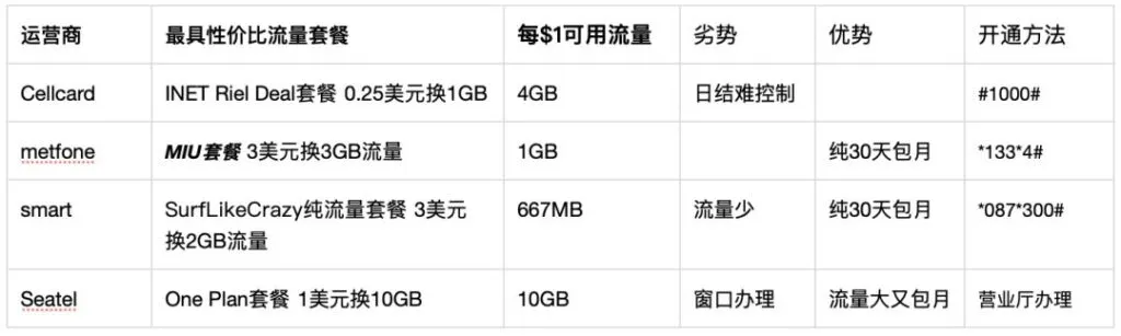 柬埔寨每1美元最具性价比可用流量对比