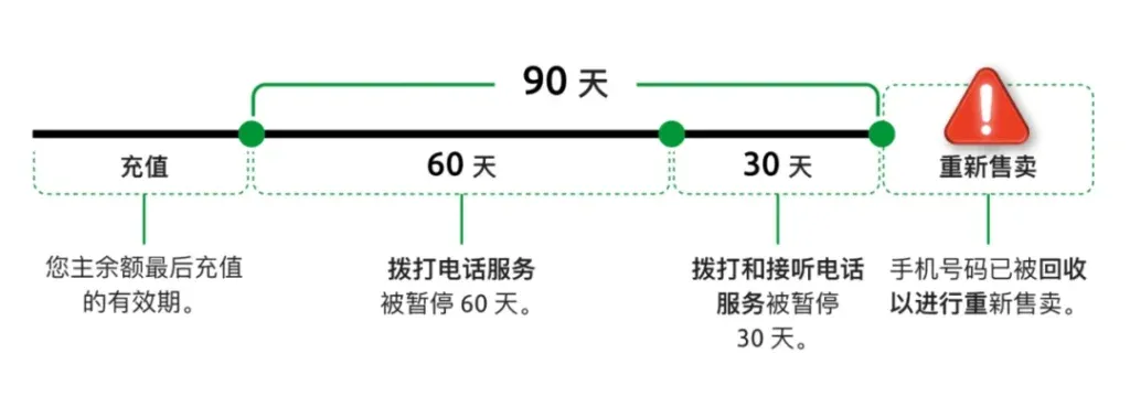 Smart运营商不按时交费超过90天回收手机号