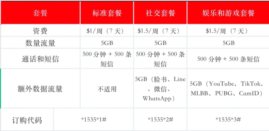 柬埔寨Metfone运营商Data Osja 基础套餐