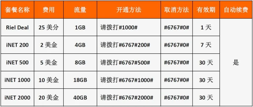 柬埔寨Cellcard运营商流量套餐(iNET)