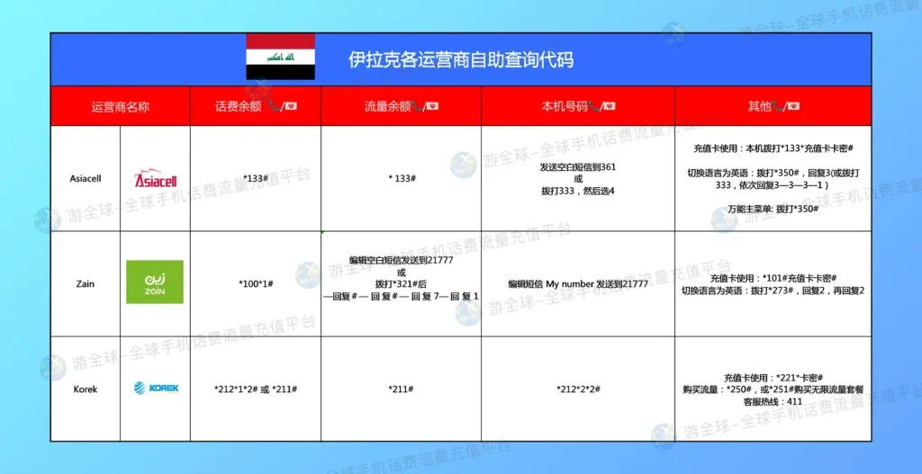 伊拉克Zain、Korek、Asia 三大运营商话费、流量充值方法详情；查询话费余额、流量使用详情技巧分享