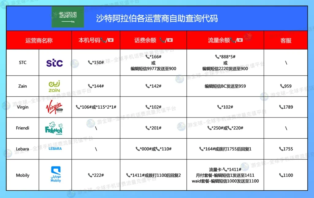 沙特阿拉伯各运营商自助查询代码