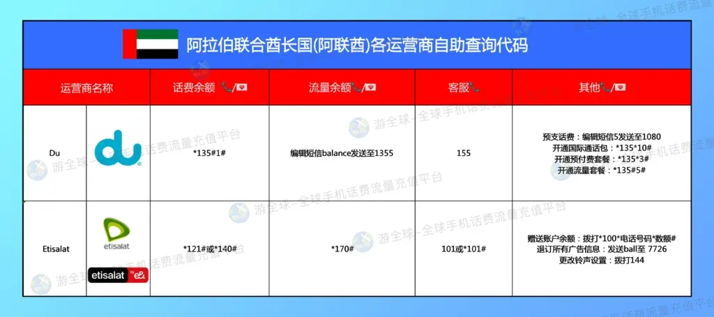 阿联酋迪拜话费流量余额查询教程