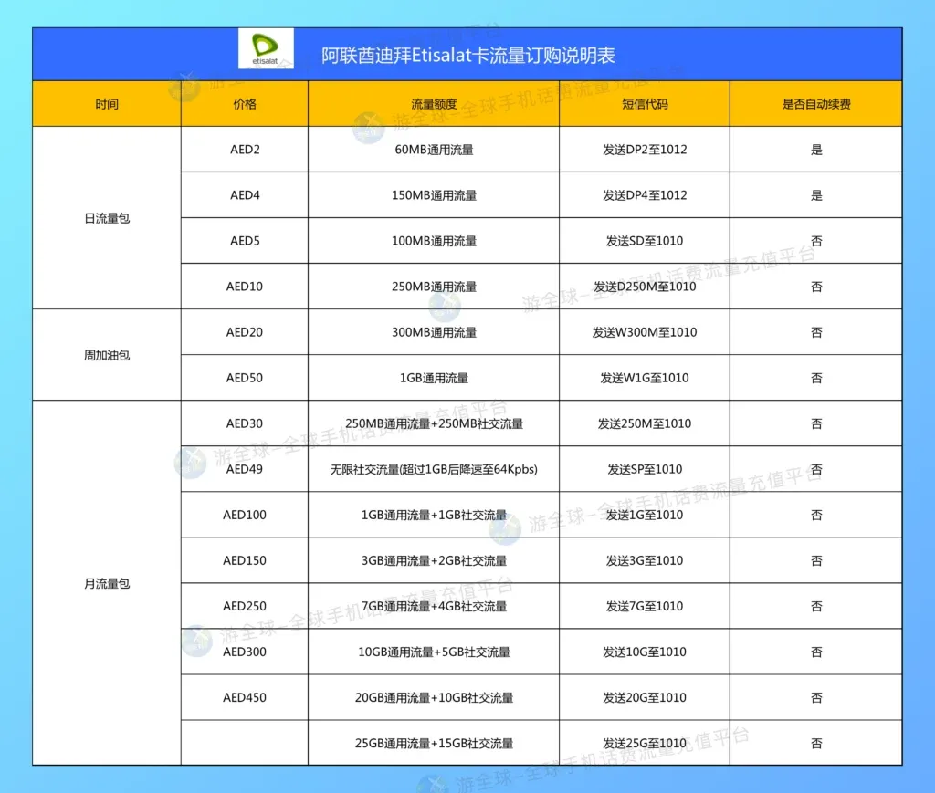 阿联酋迪拜Etisalat卡流量订购说明表