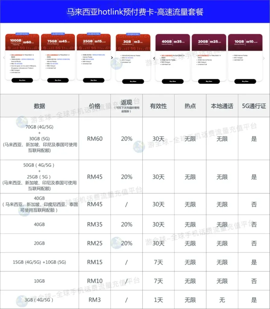 马来西亚Hotlink 高速流量套餐充值资费表